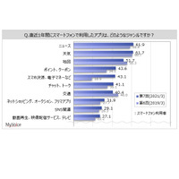 スマホ決済・電子マネー利用者、前年より大幅に増加 画像