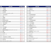 2022年卒就職人気企業ランキング、IT・通信系が上昇 画像