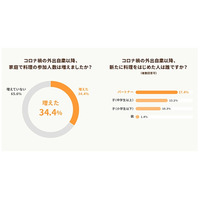 コロナ禍でも「家族一緒に料理を楽しみたい」6割超…クックパッド調査 画像