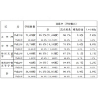 中学の給食実施率76.9％、給食費は月額約4,700円 画像