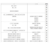 【中学受験2022】四谷大塚「第1回合不合判定テスト」偏差値…筑駒73・桜蔭71 画像