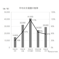 国民は車でおでかけ…高速道路、交通量が前年から倍増 画像