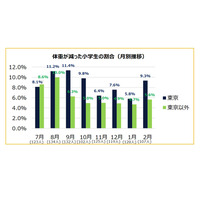 長引くコロナ、ひとり親の暮らし深刻…小学生「体重減った」10％超 画像