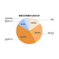 1歳までの間に保育園選びを始めている4割…入園準備調査 画像