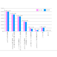 小学生の保護者、「日本の言語教育はグローバル化に対応していない」87.3％ 画像