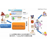 学校の風評を収集・解析する「学校みはりBan」、NTTアイティが提供 画像