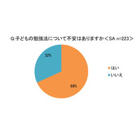 子供の勉強法…保護者の7割「不安」コロナ拡大で変化も 画像