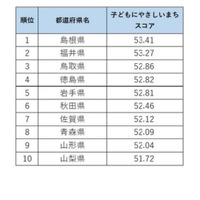 「子供にやさしいまちランキング」2位福井県、1位は？ 画像