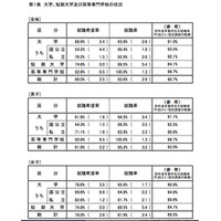 H24大卒者の就職率93.6％…半年間の伸び幅では過去最高を記録 画像