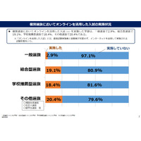 【大学受験2021】個別試験のオンライン活用、一般選抜2.9％ 画像