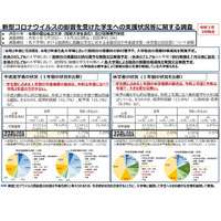 コロナ禍の学生支援、2021年度前期授業料の納付猶予95.7％ 画像