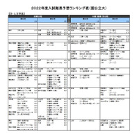 【大学受験2022】河合塾、入試難易予想ランキング表5月版 画像