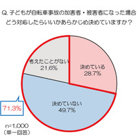 子供の自転車事故、対応方法「決めていない」7割以上 画像