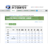 【大学受験】国公立大医学部の実質倍率…筑波8.5倍 画像