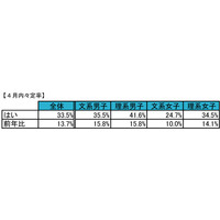 13卒生の4月時点での内々定率33.5％…前年比13.7pt増 画像