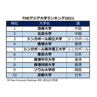 THEアジア大学ランキング、東大6位…日本は8校が順位上昇 画像