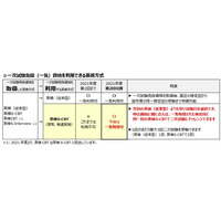 英検S-CBT、一次試験免除が申請可能に 画像