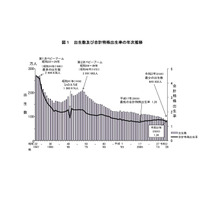2020年の出生数、統計史上最小84万832人…出生率も低下し1.34 画像