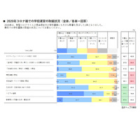 学校全体でICT活用、私立高61％・国公立高48％ 画像