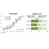 2022年卒学生の内定率（6/1時点）71.8％…就活調査 画像