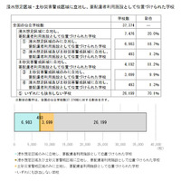 水害・土砂災害の恐れ、公立学校3割…文科省調査 画像