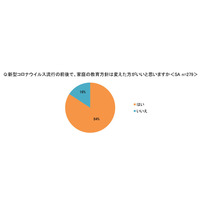 家庭の教育方針、8割以上「コロナ前後で変えたほうがいい」 画像