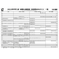 【中学受験2021】日能研「結果R4偏差値一覧」九州 画像