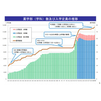 薬学部・薬科大の入学定員を抑制…検討会が提言案 画像