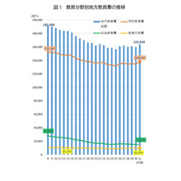 地方教育費は16兆3,848億円、2年ぶりに増加…文科省 画像