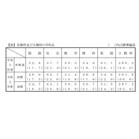 【高校受験2021】千葉県公立高入試、学力検査平均点は286.2点 画像