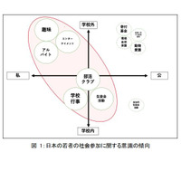 日本の高校生、趣味やバイトへの関心高い…4か国調査 画像