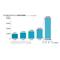 プログラミング教育市場、2025年には400億円に拡大見込み 画像