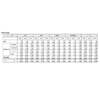 東京都内公立学校の体罰実態公表、根絶に向けた取組みも 画像