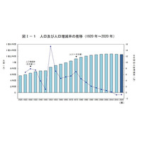 総人口1億2,622万人、5年前より86万人減…国勢調査速報 画像