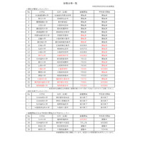 文科省、留学予定者に対するワクチン接種会場一覧を公開 画像