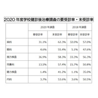 学校健診後の未受診率、コロナ禍で増加…保団連調査 画像