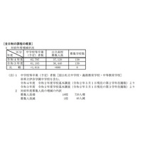 【高校受験2022】埼玉県公立高の募集人員、全日制680人増 画像