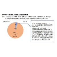 コロナ禍で学費を減額・返金した大学4.0％…私大連調査 画像