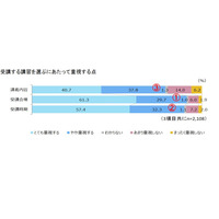 教員免許更新制「不満」6割「廃止すべき」も多数…現職教師調査 画像