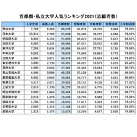 首都圏・私大人気ランキング2021…受験者数・実質倍率・入学辞退率 画像