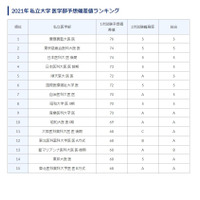 【大学受験】医学部偏差値ランキング、私大1位は「慶大」 画像