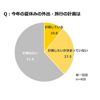 【夏休み2021】外出や旅行「計画はない」6割以上、楽しむための工夫は？ 画像