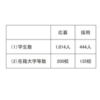 「トビタテ！留学JAPAN」大学生等コース、444人を採用 画像