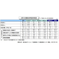 就活解禁前にやっておくべきこと、内定の有無で回答に差異 画像