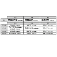 【大学受験】高校生が志願したい大学、関西は関西大が14年連続1位…関東は？ 画像