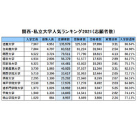 関西・私大人気ランキング2021…受験者数・実質倍率・入学辞退率 画像