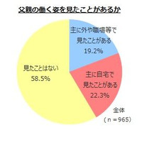 親の働く姿を見た子、働くことに前向きに…コロナで機会増 画像