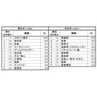 小6が就きたい職業、女子1位「看護師」男子は？ 画像