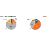 運動部活動の休養日「週2日未満」中学2割、高校6割 画像