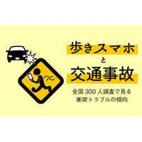 1日5回以上の「歩きスマホ常習者」2割弱…iPhoneユーザーが多い？ 画像